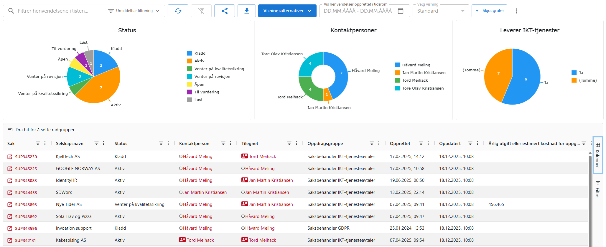Leverandørregister - oversikt med grafer og saker