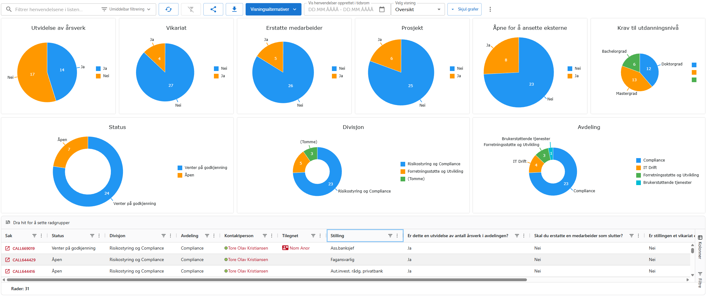 Oversiktsvisning av behovsanalyser med grafer