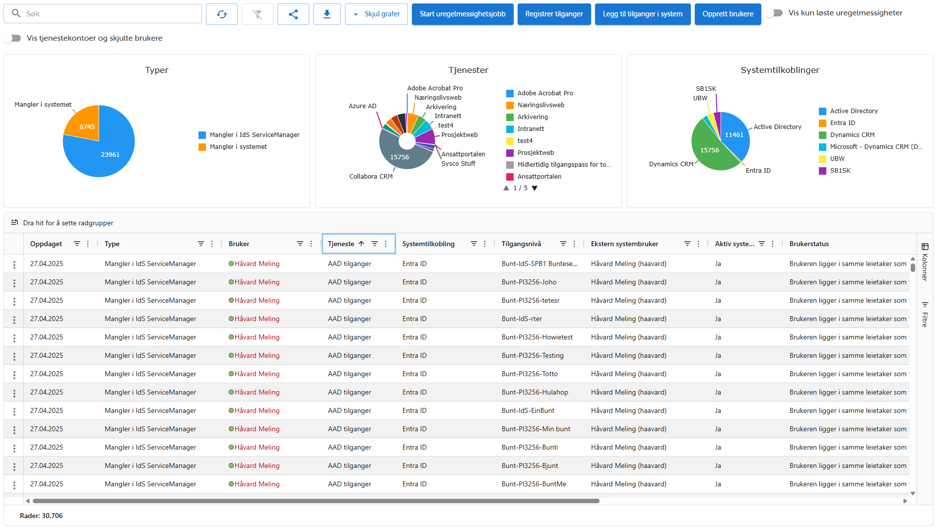 Uregelmessigheter mellom tildelte og faktiske tilganger