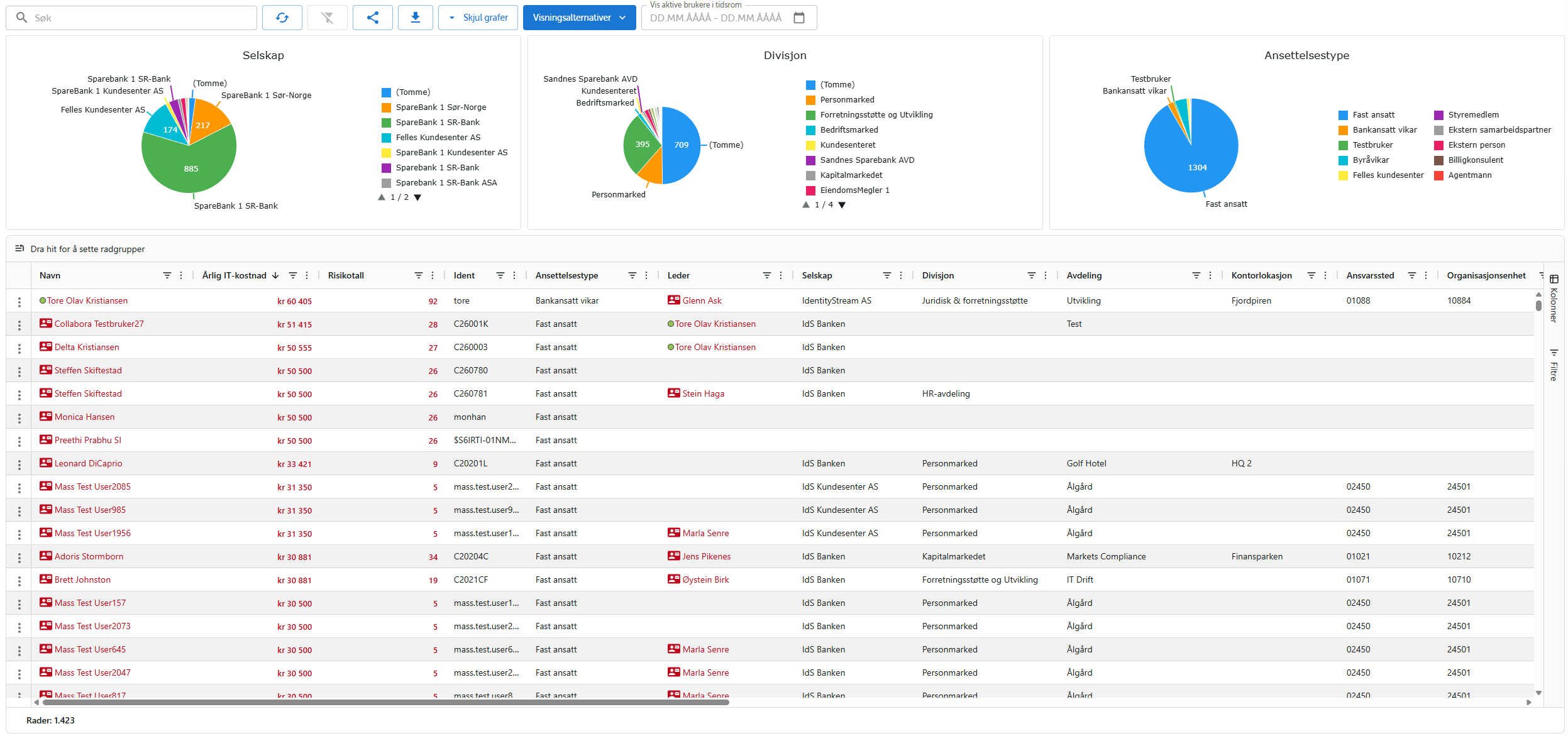 Brukeroversikt med grafer og liste over ansatte
