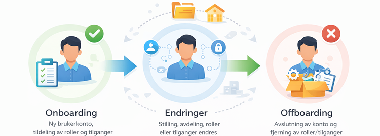 Flytdiagram for brukerlivssyklus