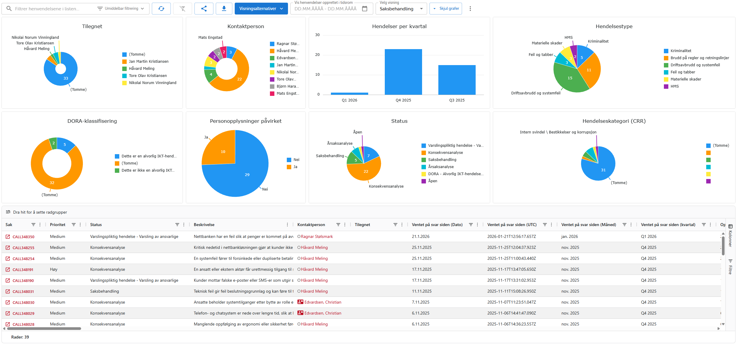 Liste over hendelser i Hendelsesdatabasen